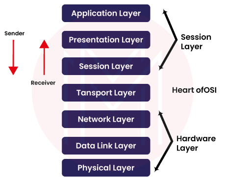 Osi model layers