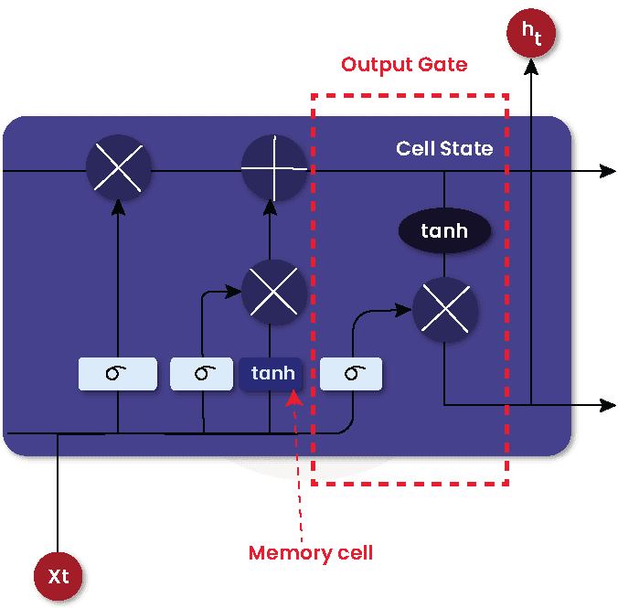 Output Gate