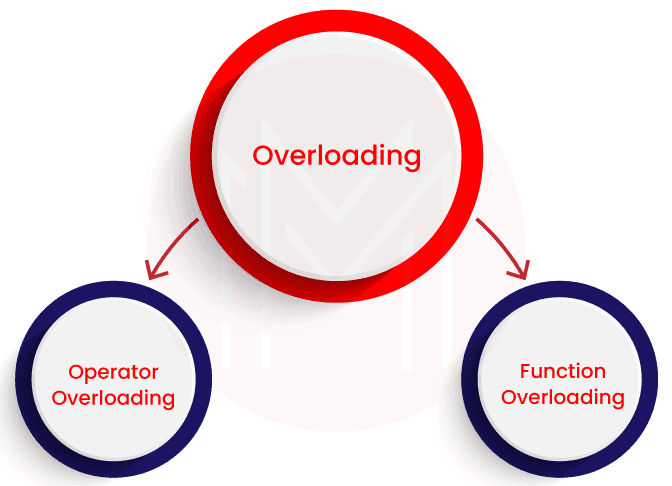 Overloading in C++