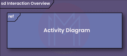 Interaction Overview Diagram