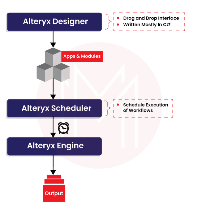 Complete Overview Of Alteryx Architecture Mindmajix 6177