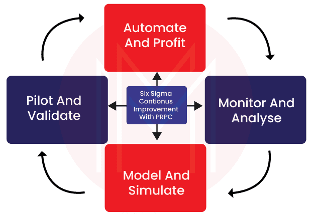 Pega PRPC and Six Sigma