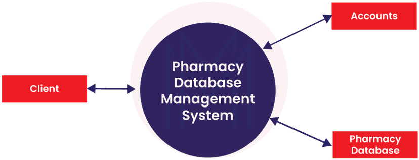 Top DBMS Project Ideas For Beginners To Advanced in 2025