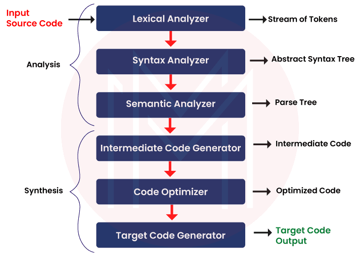 Phases of Compiler