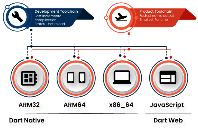 What Are The Platforms Used In Dart