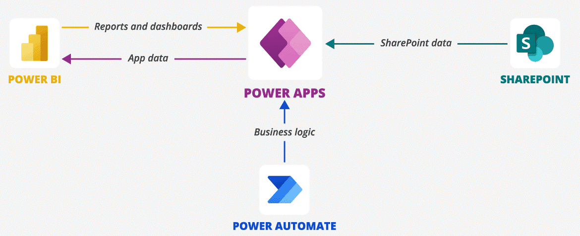 Power Apps integration with Power Automate and Power BI