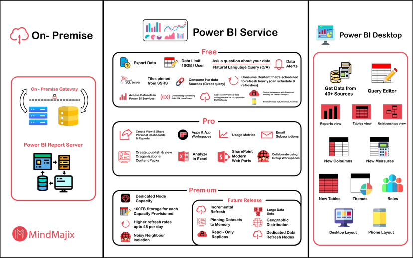 power bi licenses