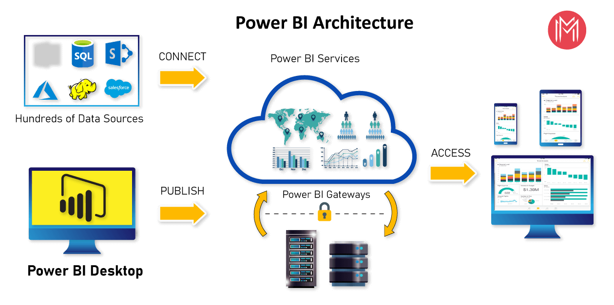 Power BI Architecture