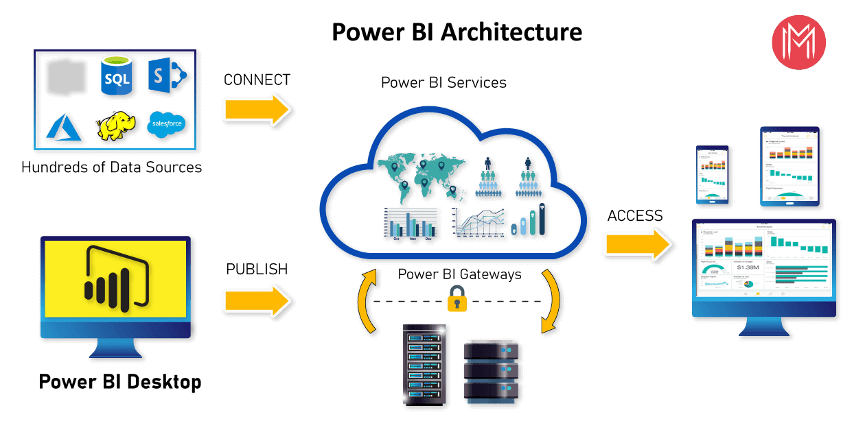 power bi architecture