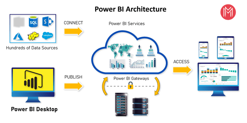 Power BI Architecture - Explained with Practical Examples