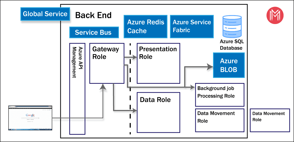 Back End Cluster