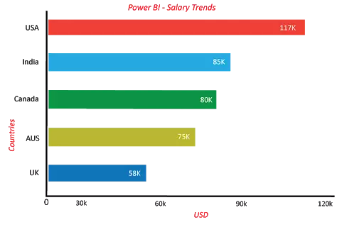 Power BI Bar Charts