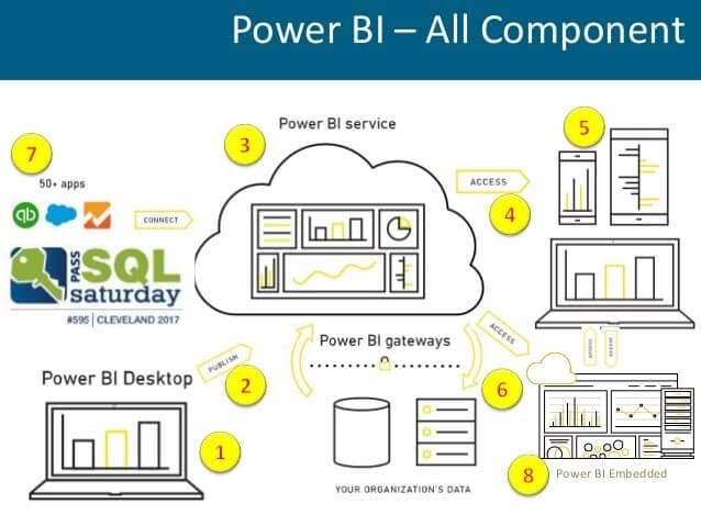 Power BI Components