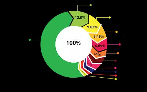 Power Bi Doughnut Charts