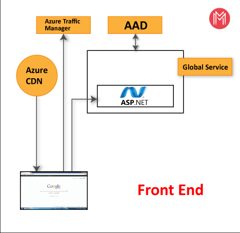 Front End Cluster