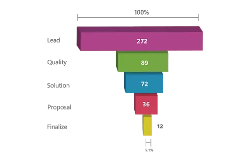 Power BI Funnel Charts