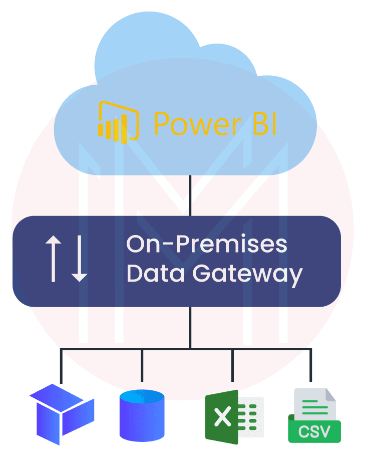 What is a Power BI Gateway?