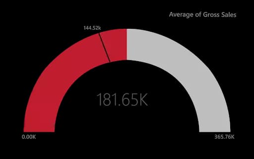 Power BI Gauge Charts