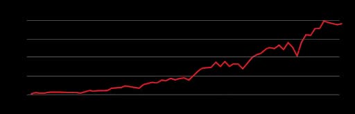 Power BI Line Charts