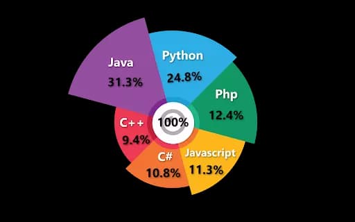 Power Bi Pie Charts