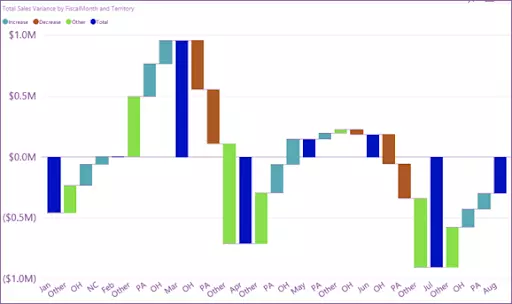 Power BI Waterfall Charts