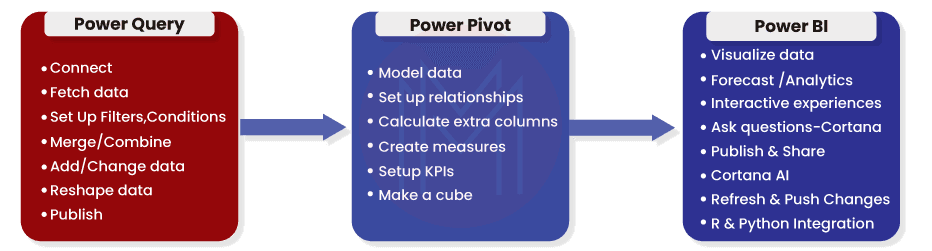 Power Query and Power Pivot