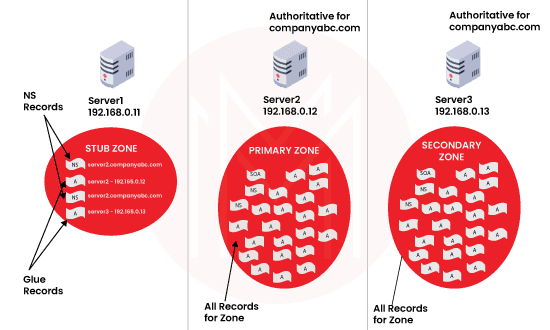 Primary, Secondary and Stub Zone