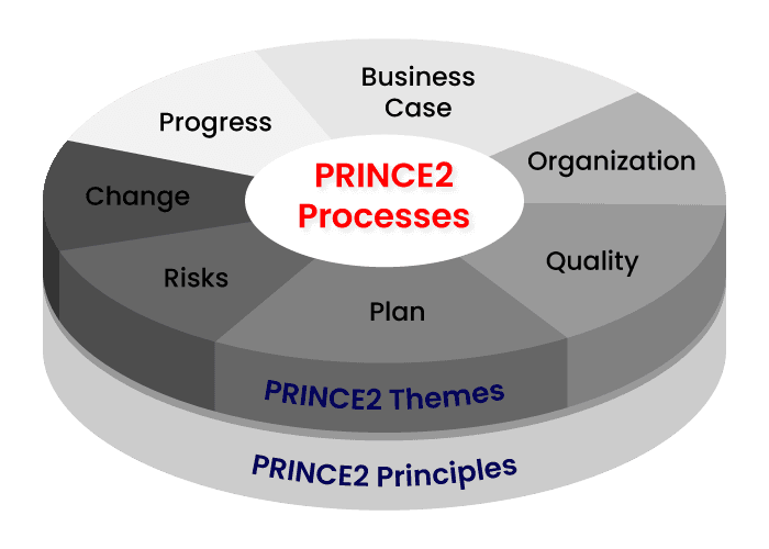 Prince2 Methodology