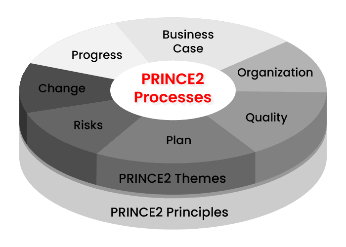 Prince2 Methodology