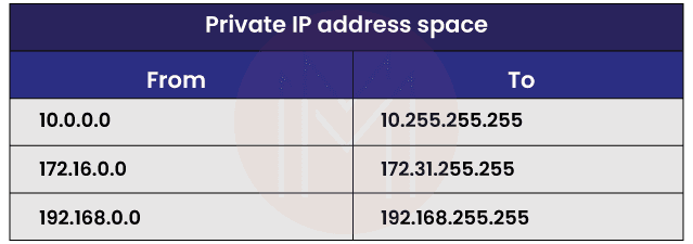 What is Private IP Address