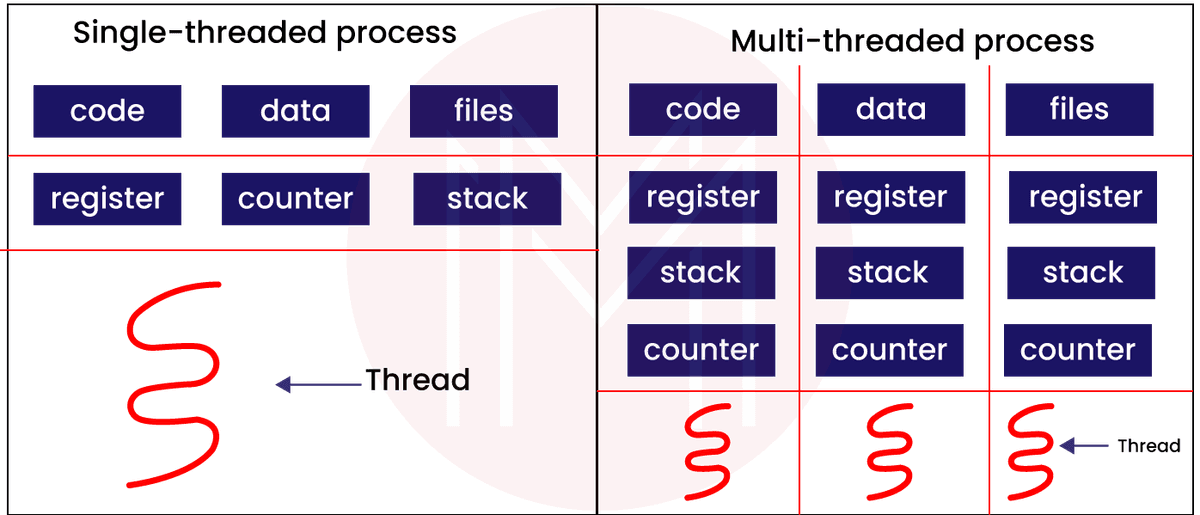 processes and threads