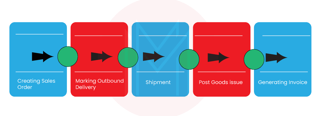 Processes involved in an SAP TM