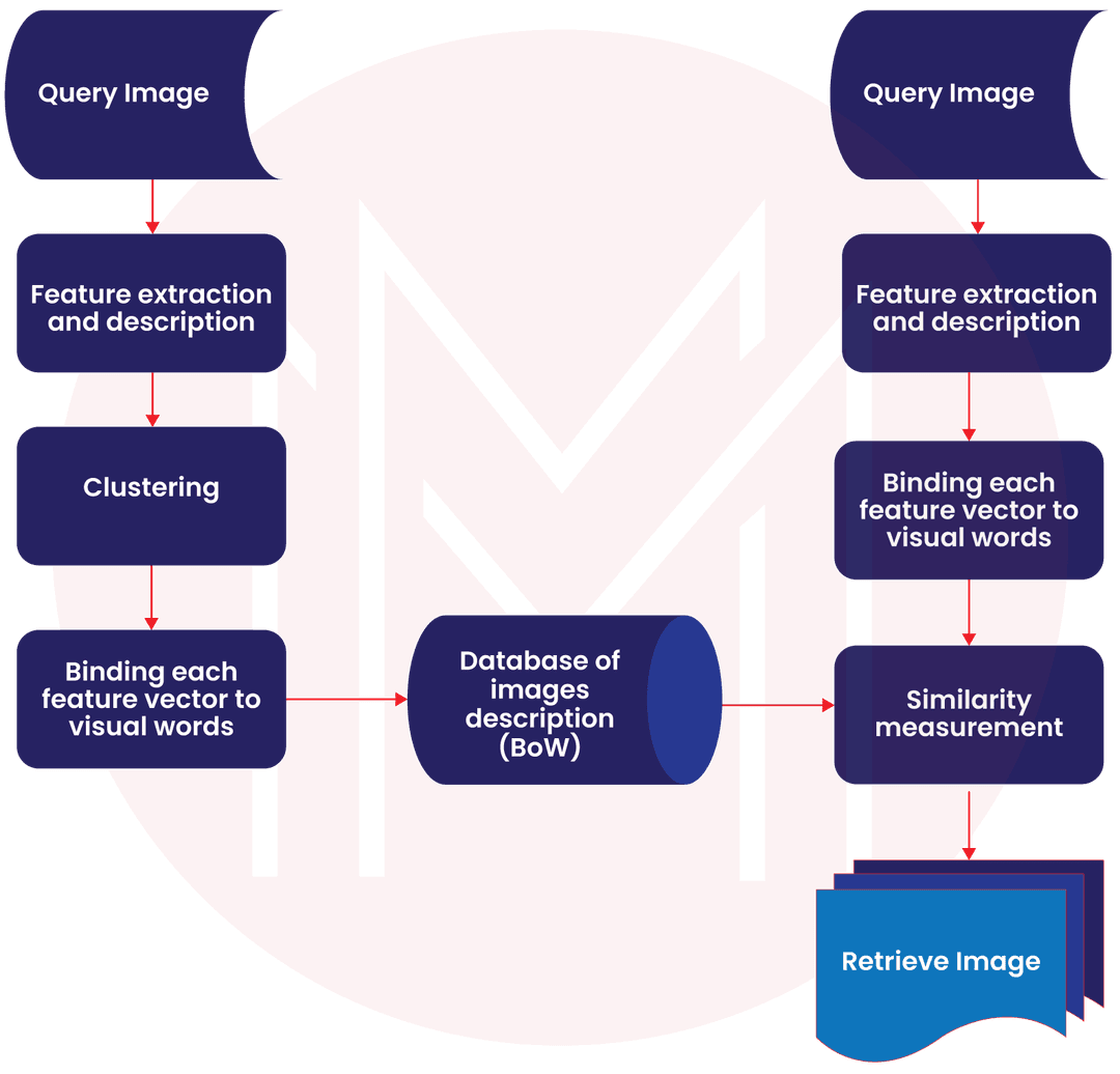 Processing Jobs