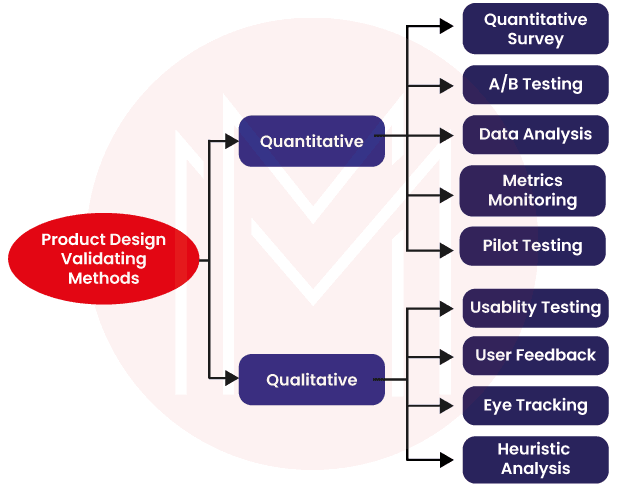 product design validating methods