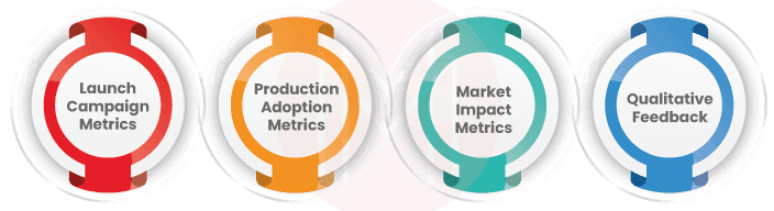 Measures of a Product Launch