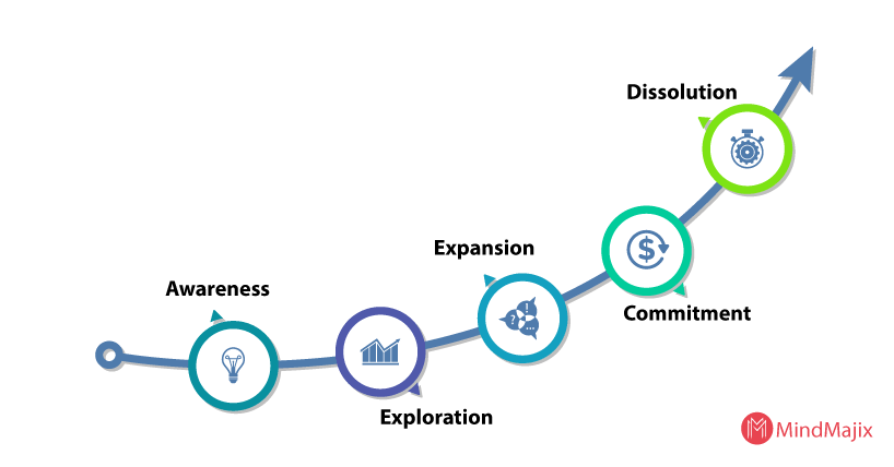 progression of customer supplier relationship