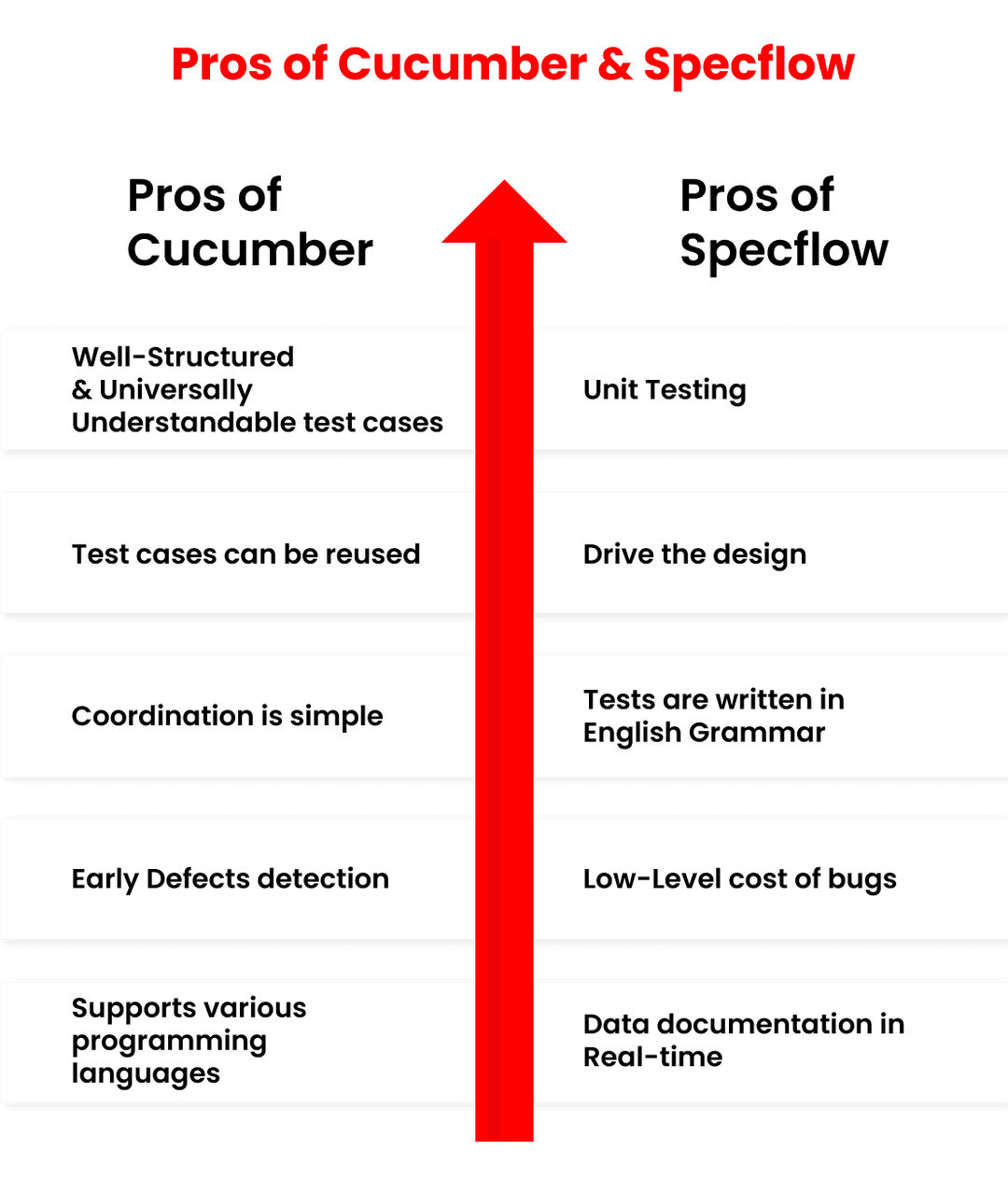 Pros of Cucumber and Specflow