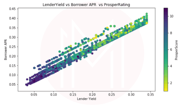 Prosper loan platform