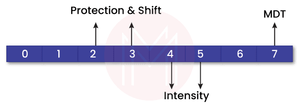 Protection and Shift