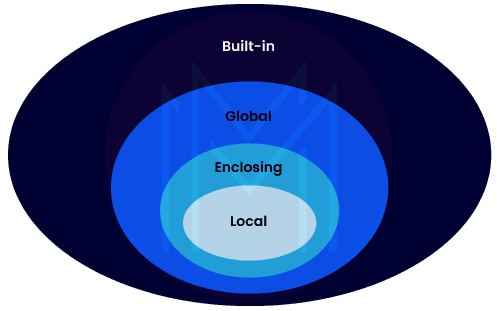  Python Namespaces