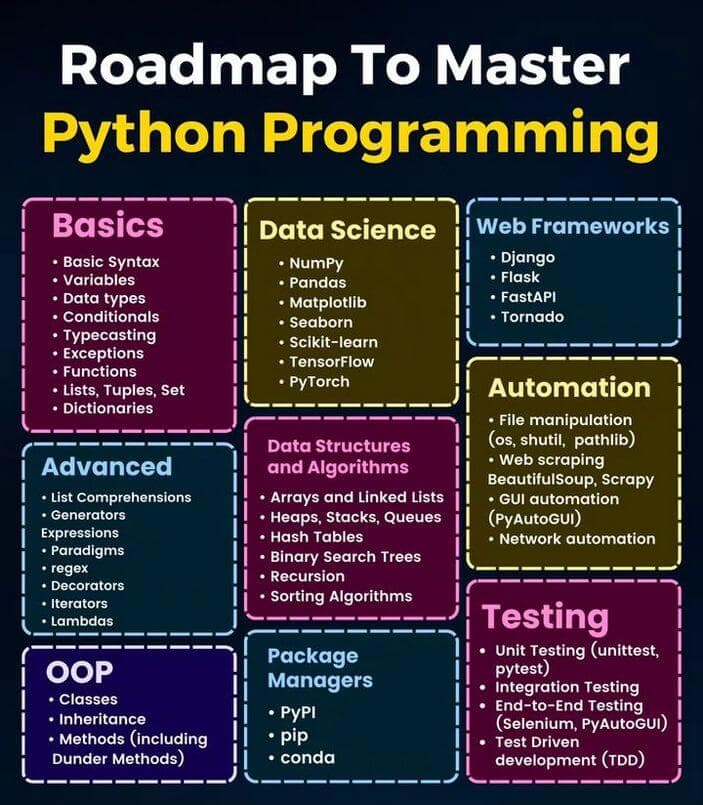 Python Developer Roadmap