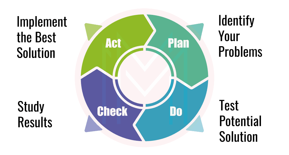 PDCA Cycle