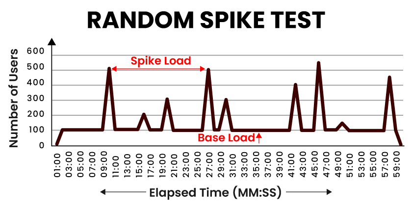 Random Spike Test