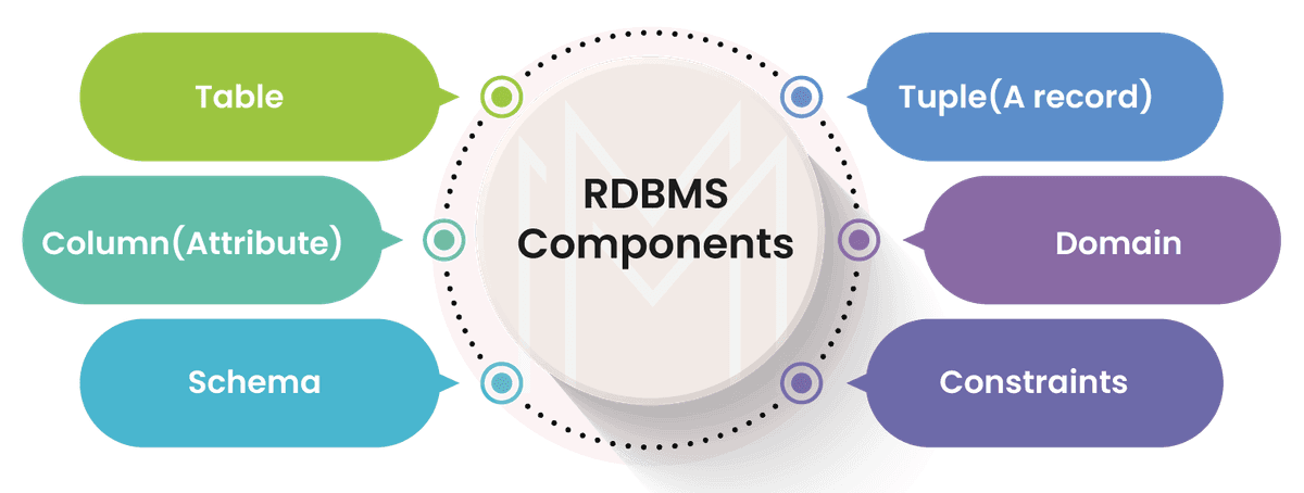 components in RDBMS