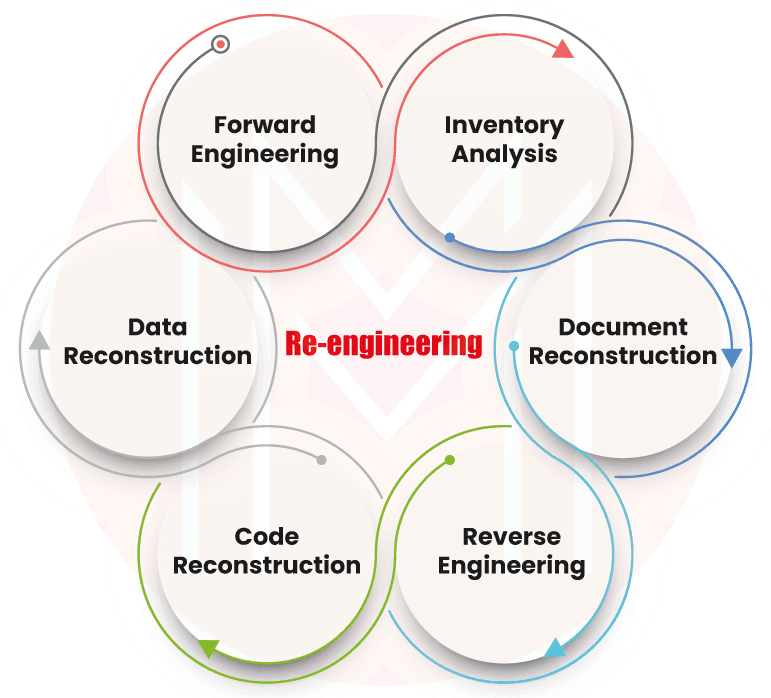 Software Re-Engineering