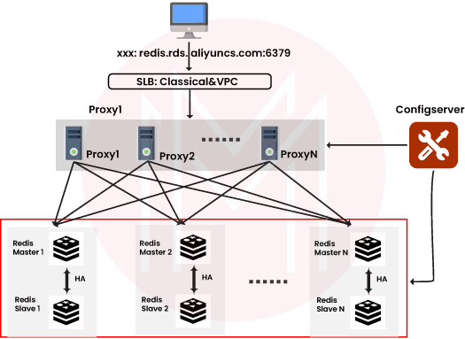 Replication feature of Redis