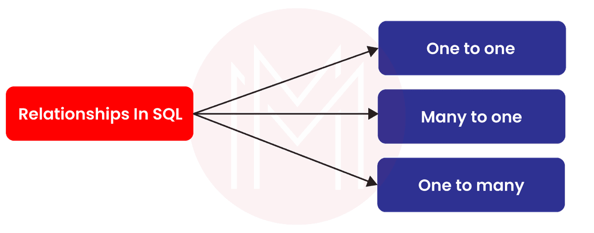  Relationships in SQL.