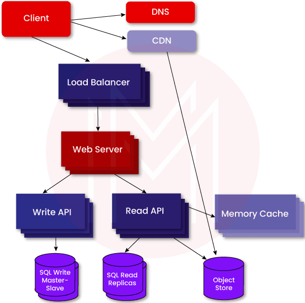 Rest API Architecture