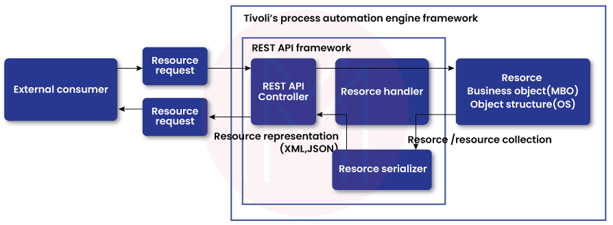 REST API Framework