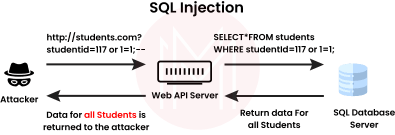 Risks of SQL Injection